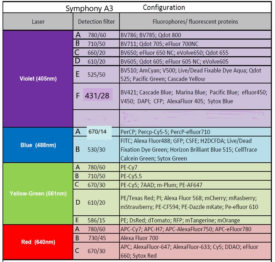 A3 Configuration