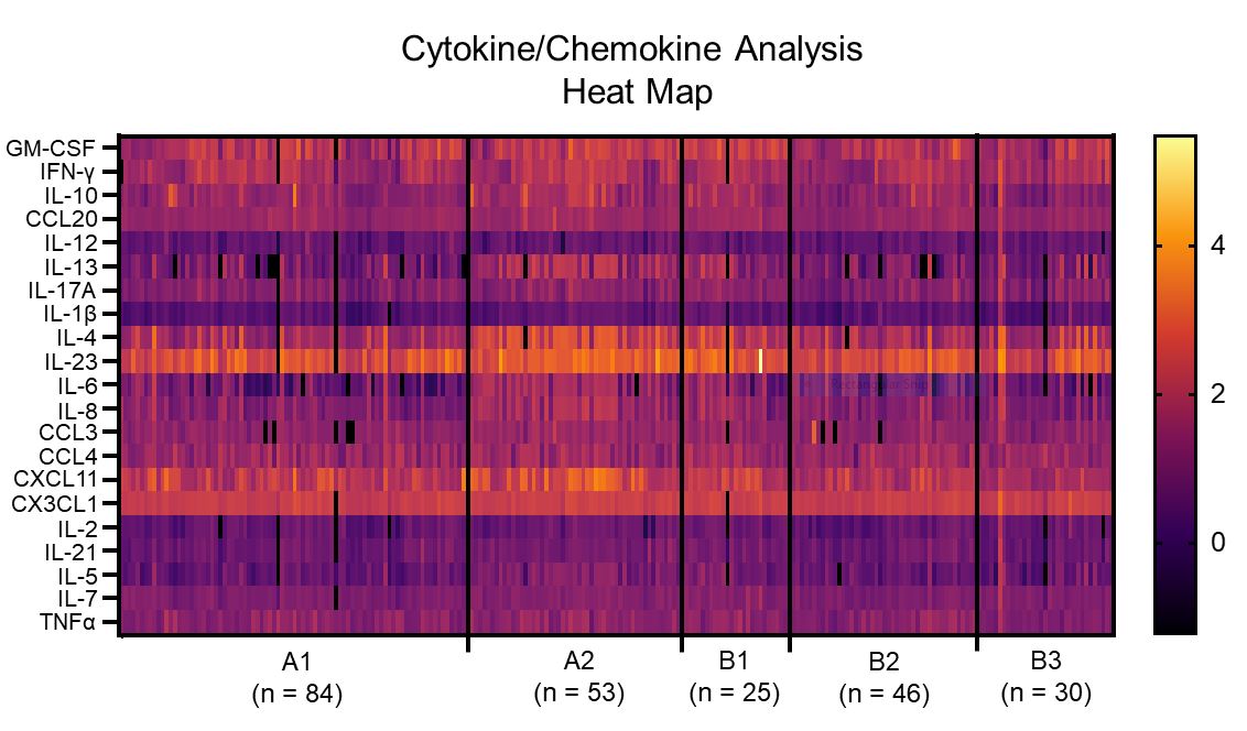 Cytokine Heat Map