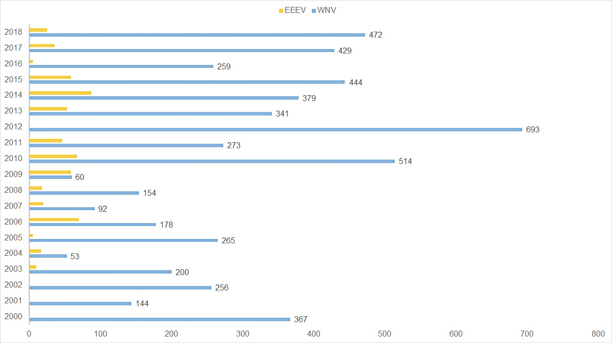 New York State Arbovirus Surveillance 2000-2018