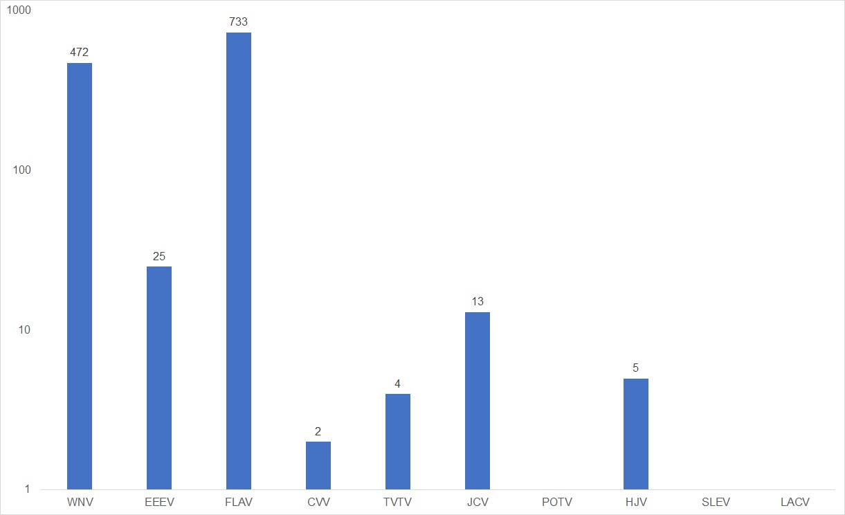 Number of positive mosquito pools for 2018 Number of positive mosquito pools for 2018