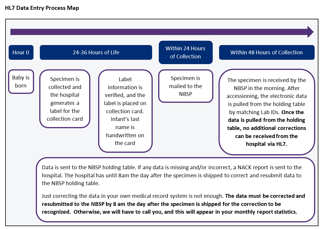 HL7 Data Entry Process Map 